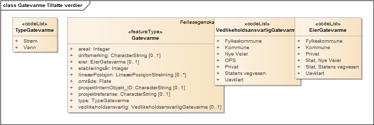 Gatevarme Tillatte verdier