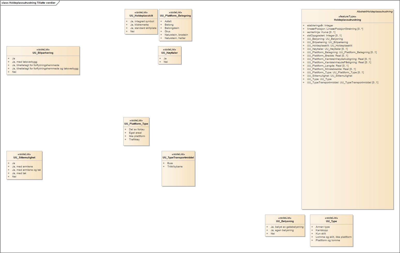 Holdeplassutrustning Tillatte verdier