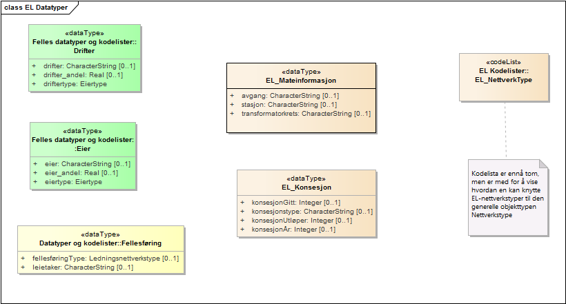 EL Datatyper