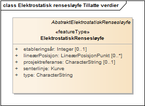 Elektrostatisk rensesløyfe Tillatte verdier