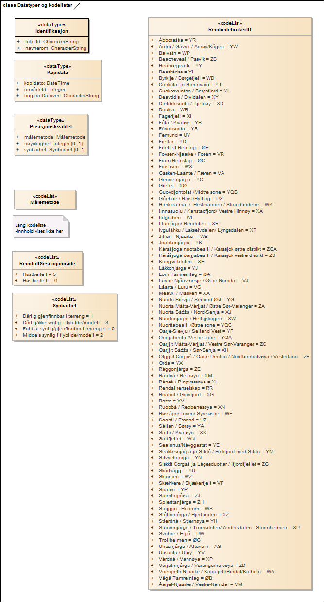 Datatyper og kodelister