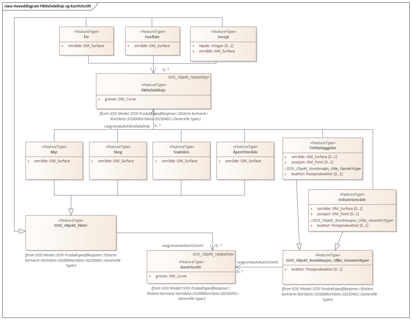 Hoveddiagram FiktivDelelinje og KantUtsnitt