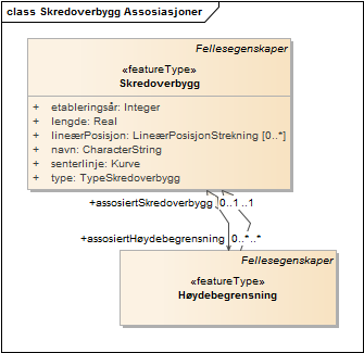 Skredoverbygg Assosiasjoner