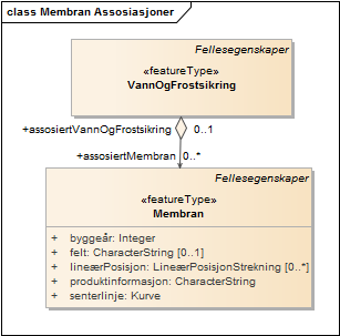 Membran Assosiasjoner