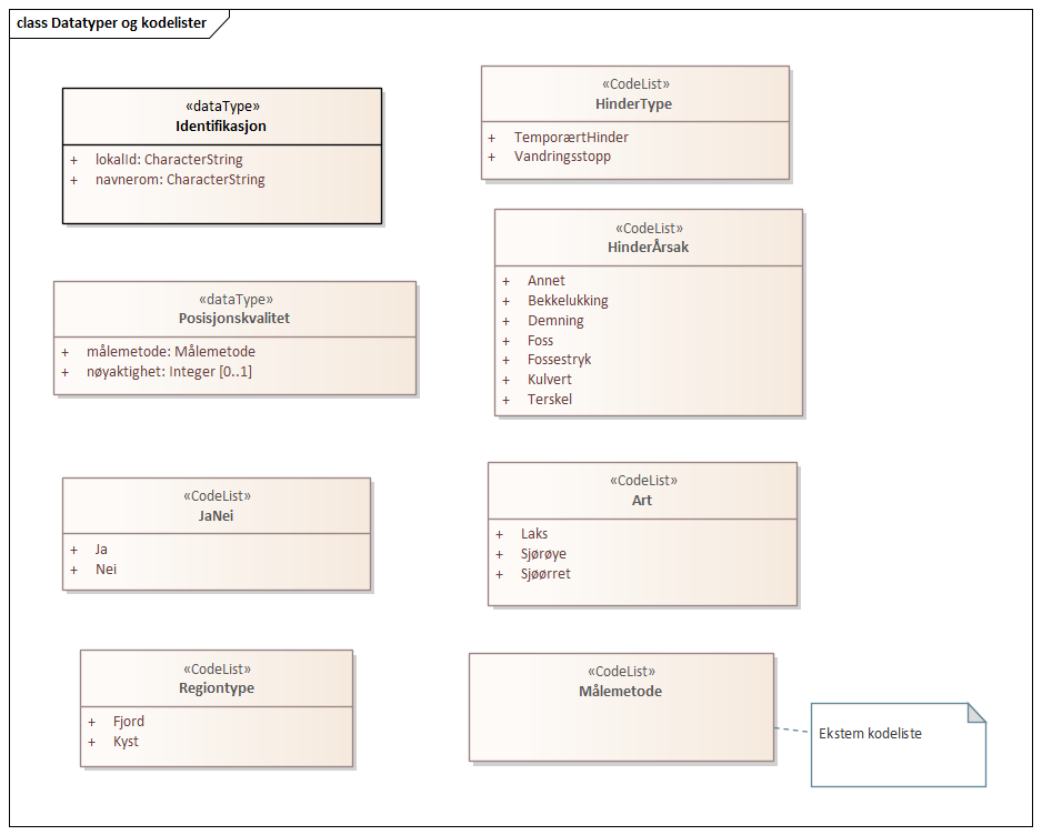 Datatyper og kodelister