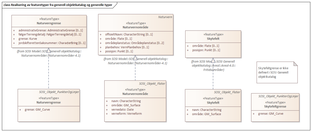 Realisering av featuretyper fra generell objektkatalog og generelle typer