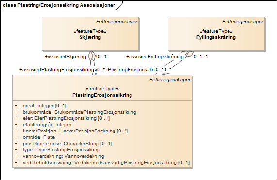 Plastring/Erosjonssikring Assosiasjoner