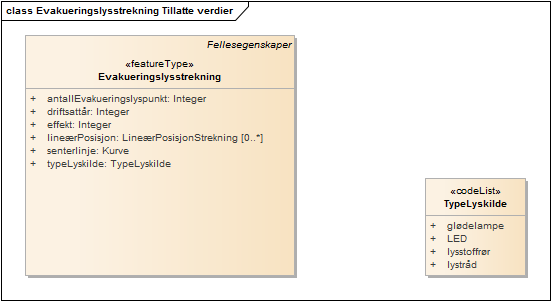 Evakueringslysstrekning Tillatte verdier
