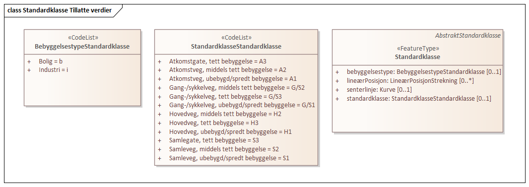 Standardklasse Tillatte verdier