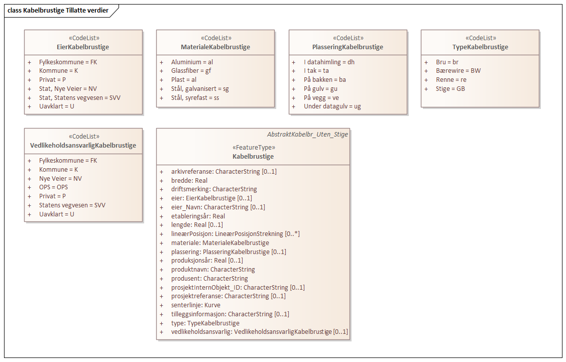 Kabelbrustige Tillatte verdier