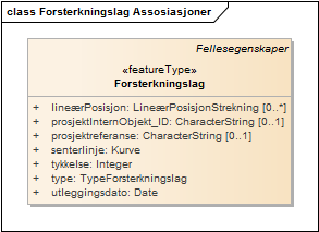 Forsterkningslag Assosiasjoner