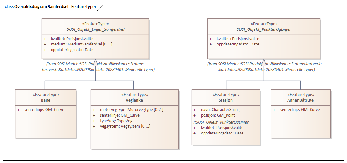 Oversiktsdiagram Samferdsel - FeatureTyper