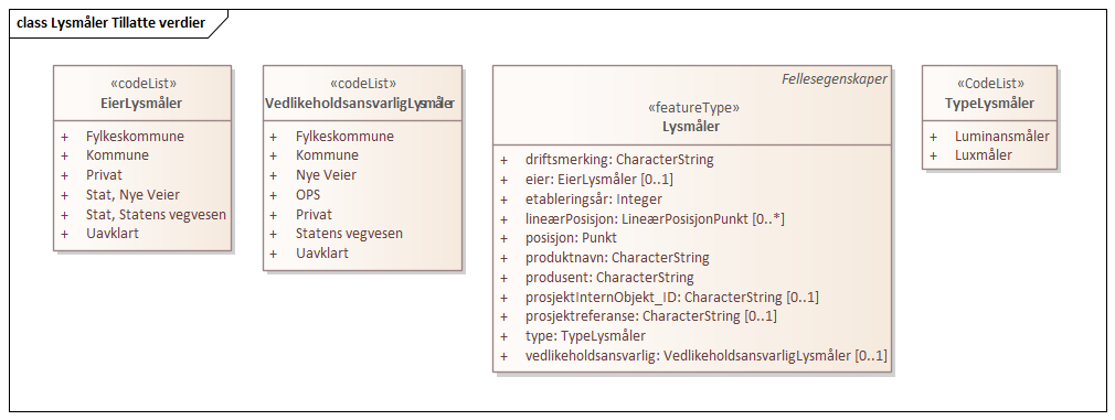 Lysmåler Tillatte verdier