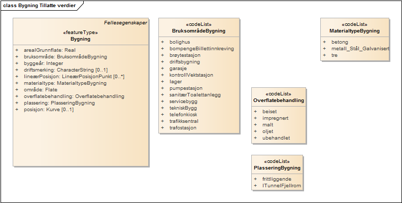 Bygning Tillatte verdier
