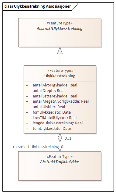 Ulykkesstrekning Assosiasjoner