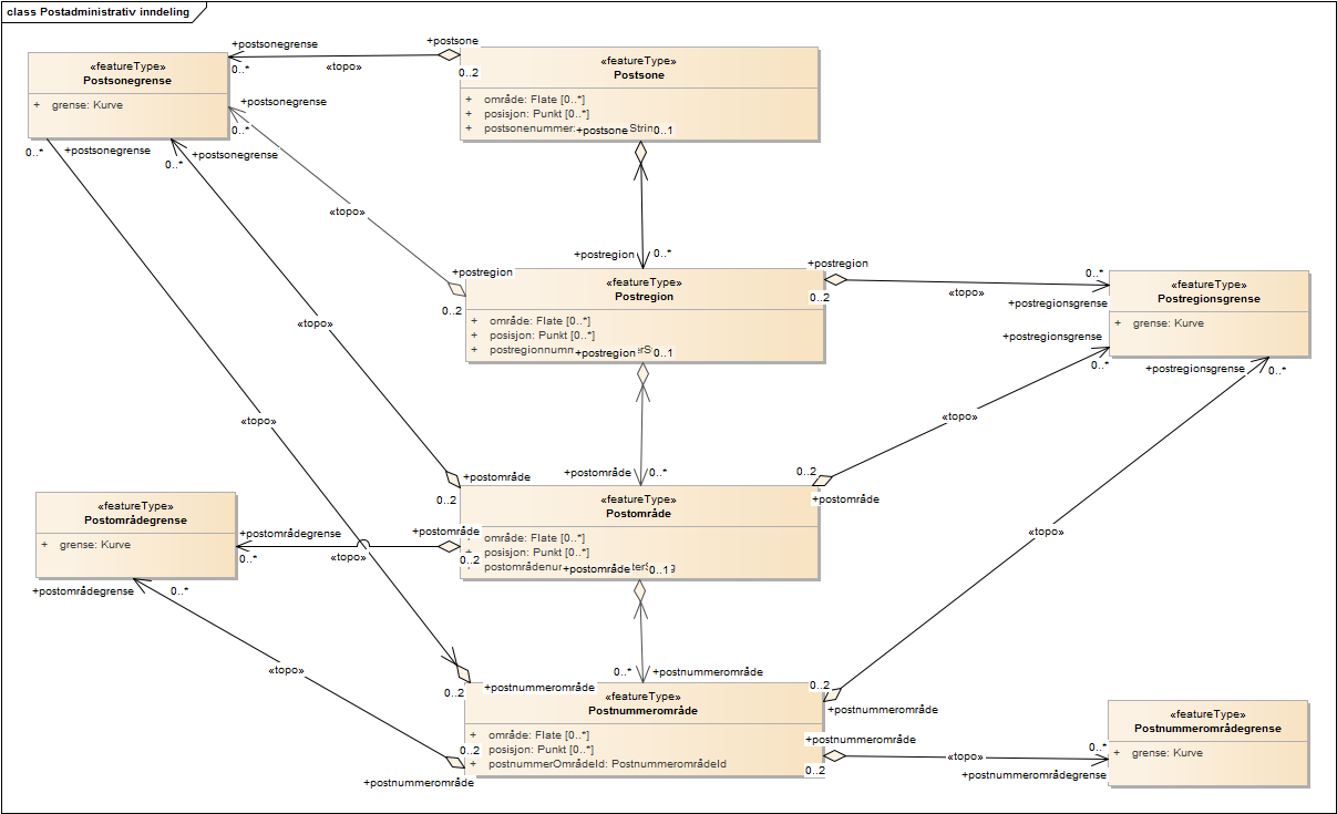 Postadministrativ inndeling