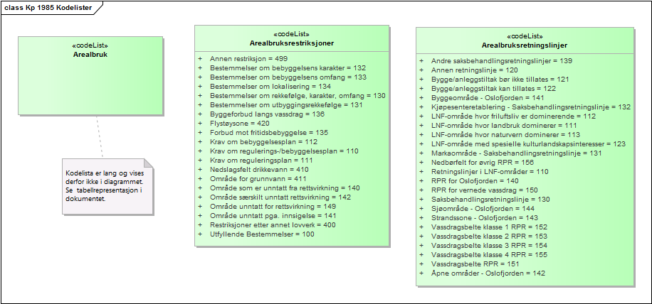 Kp 1985 Kodelister