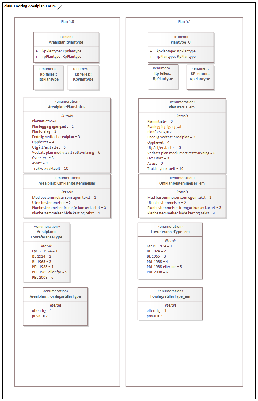 Endring Arealplan Enum