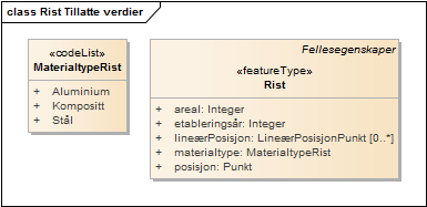 Rist Tillatte verdier