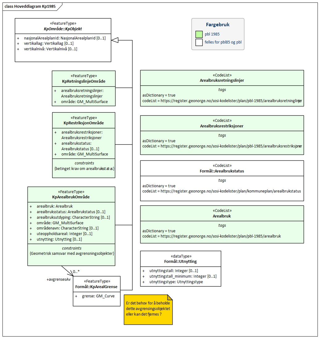 Hoveddiagram Kp1985