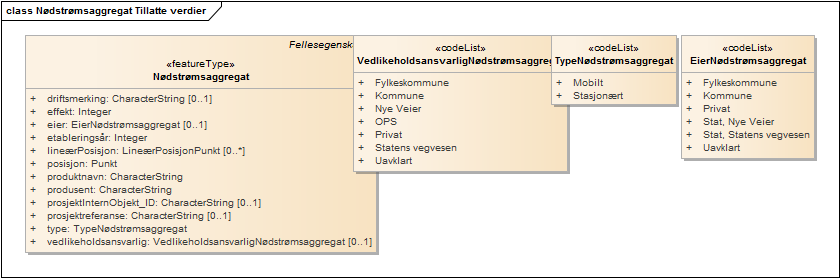 Nødstrømsaggregat Tillatte verdier