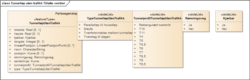 Tunnelløp uten trafikk Tillatte verdier