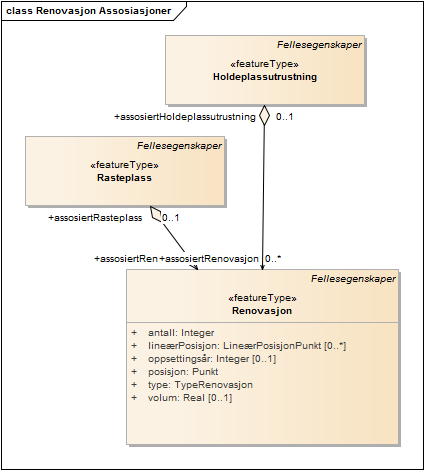 Renovasjon Assosiasjoner
