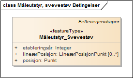 Måleutstyr, svevestøv Betingelser
