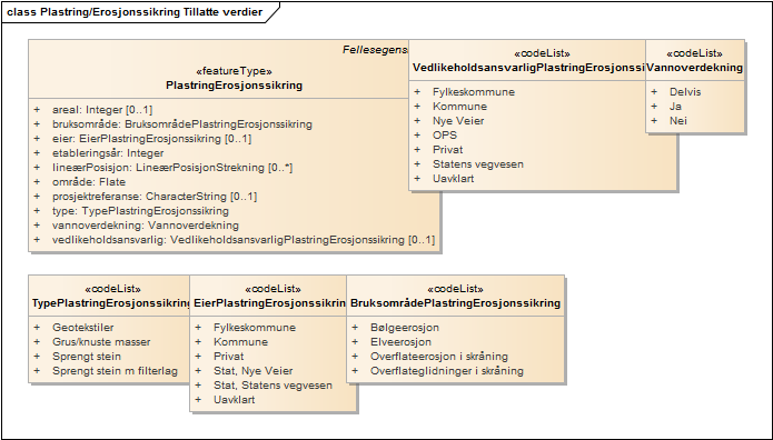 Plastring/Erosjonssikring Tillatte verdier