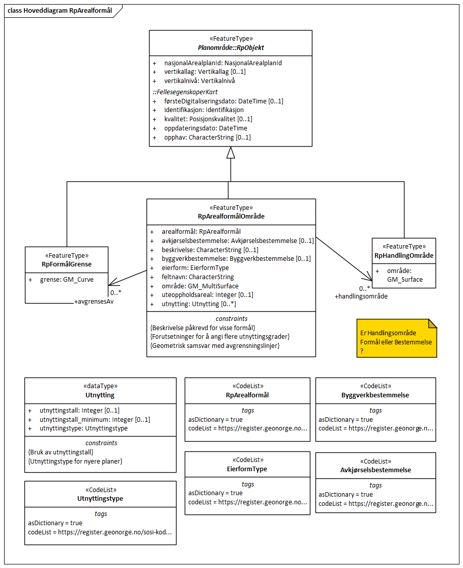 Hoveddiagram RpArealformål