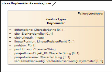 Høydemåler Assosiasjoner