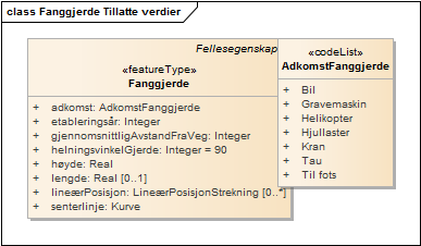 Fanggjerde Tillatte verdier