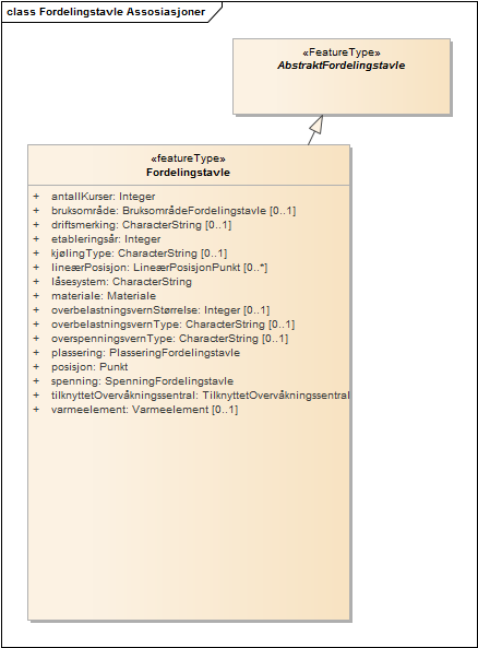 Fordelingstavle Assosiasjoner