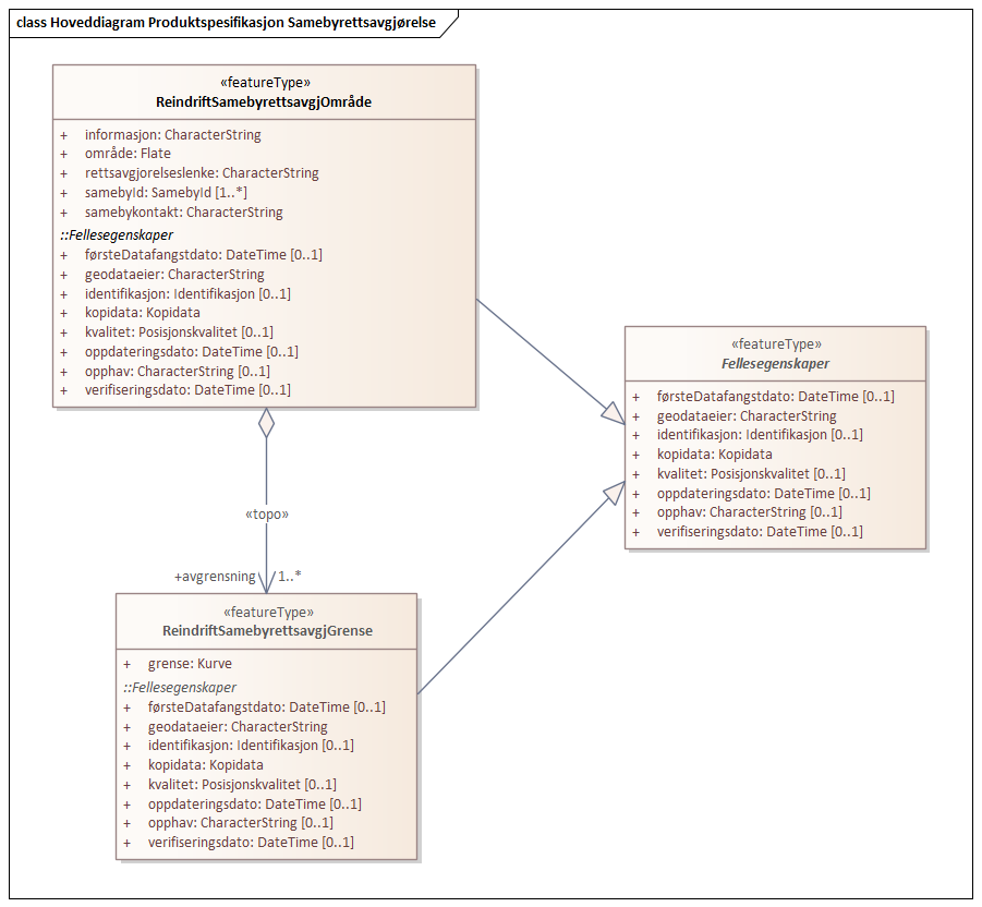 Hoveddiagram Produktspesifikasjon Samebyrettsavgjørelse