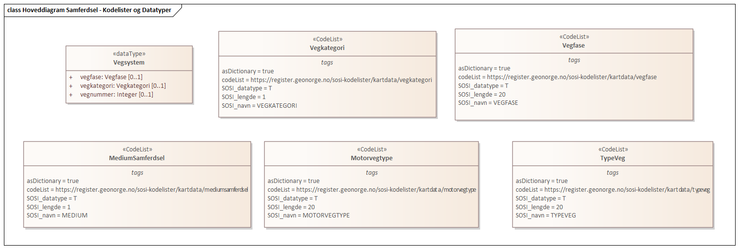 Hoveddiagram Samferdsel - Kodelister og Datatyper