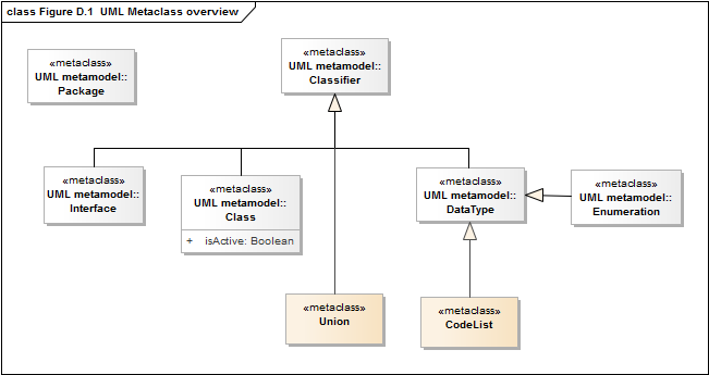 Figure D.1  UML Metaclass overview