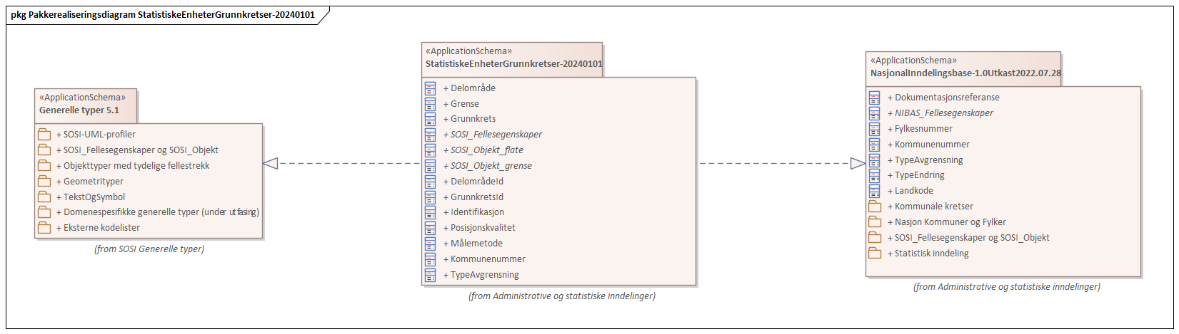 Pakkerealiseringsdiagram StatistiskeEnheterGrunnkretser-20240101