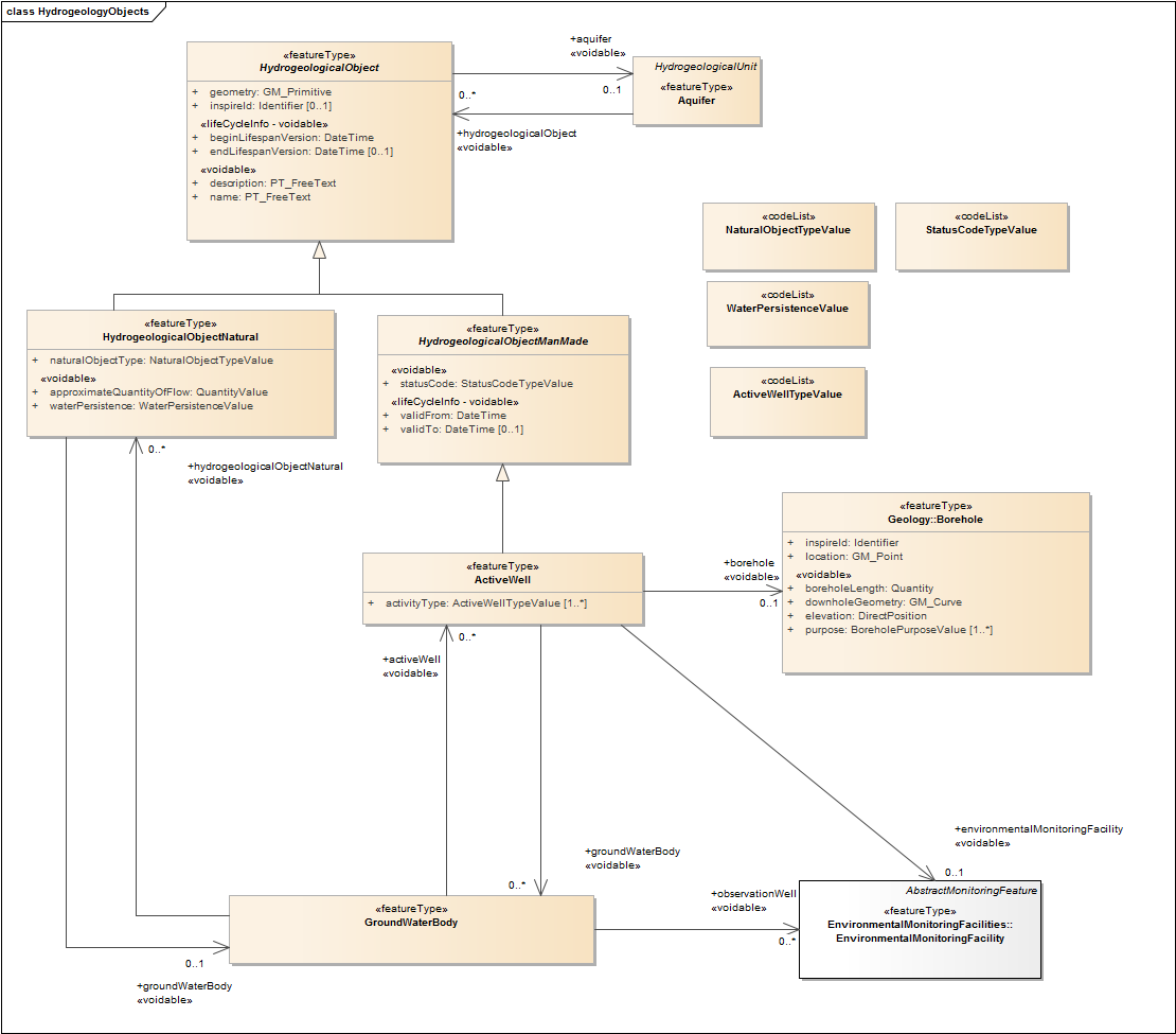 HydrogeologyObjects