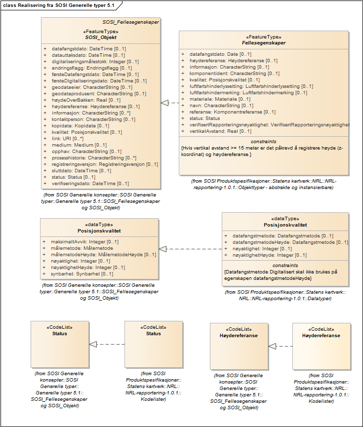 Realisering fra SOSI Generelle typer 5.1