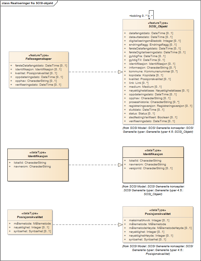 Realiseringer fra SOSI-objekt