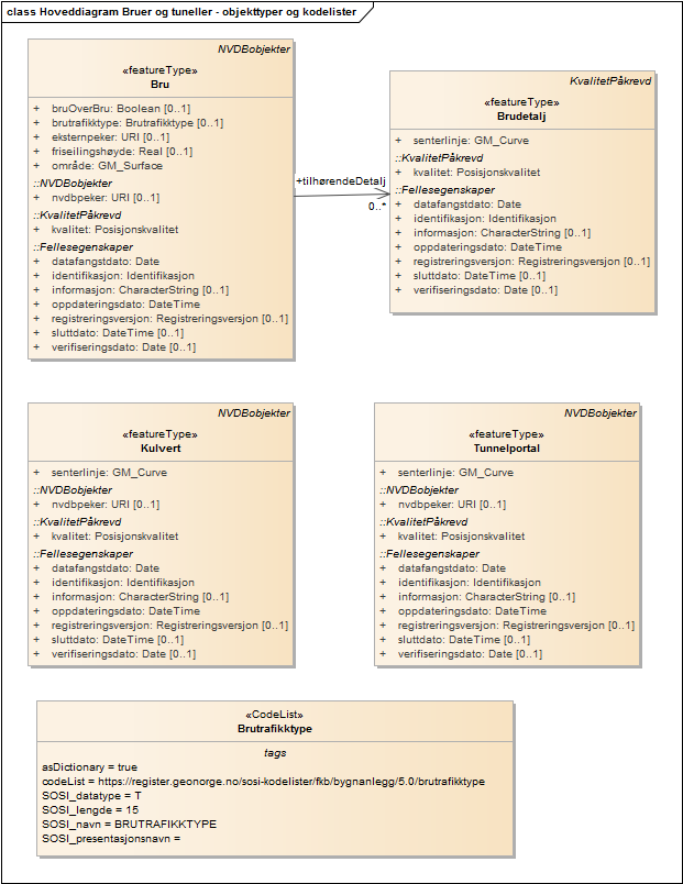 Hoveddiagram Bruer og tuneller - objekttyper og kodelister
