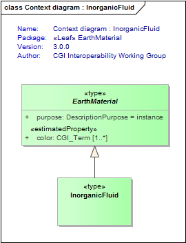 Context diagram : InorganicFluid