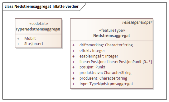 Nødstrømsaggregat Tillatte verdier