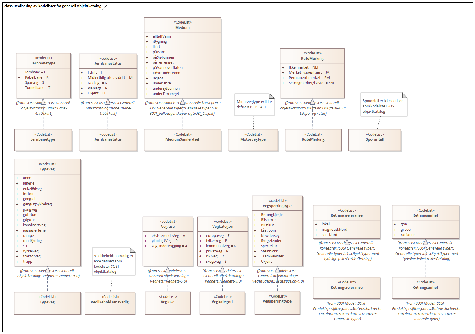 Realisering av kodelister fra generell objektkatalog