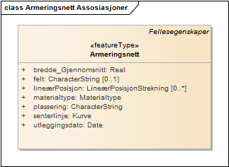 Armeringsnett Assosiasjoner