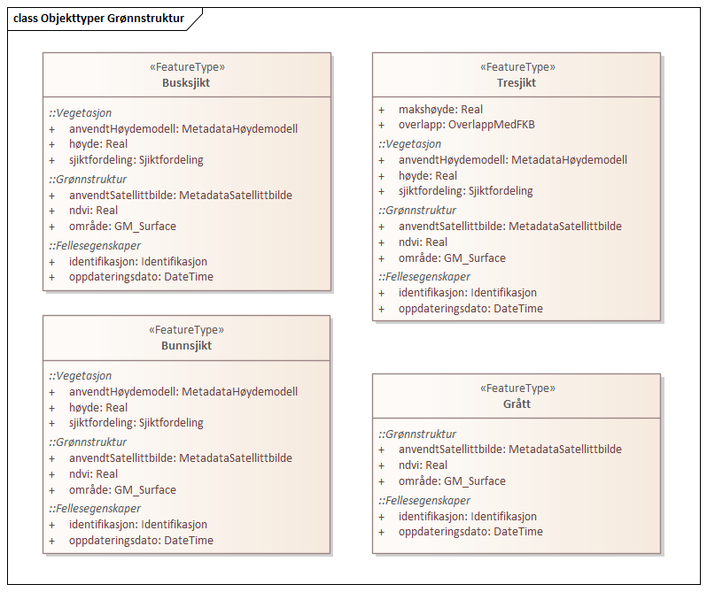 Objekttyper Grønnstruktur