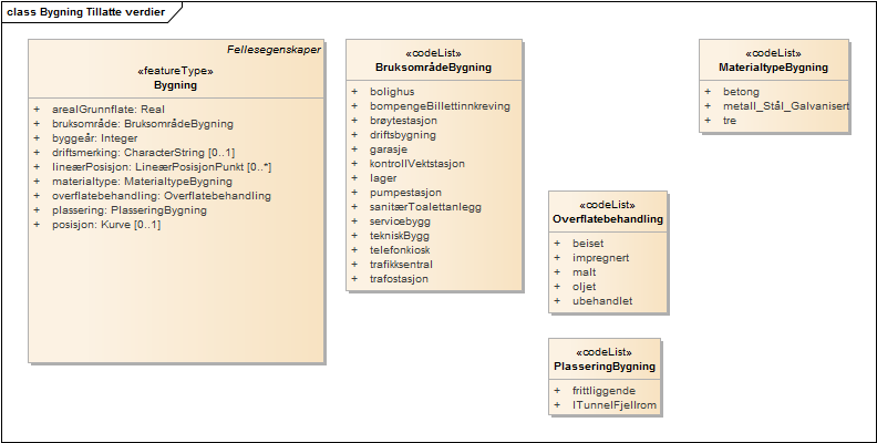Bygning Tillatte verdier