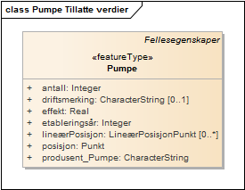 Pumpe Tillatte verdier