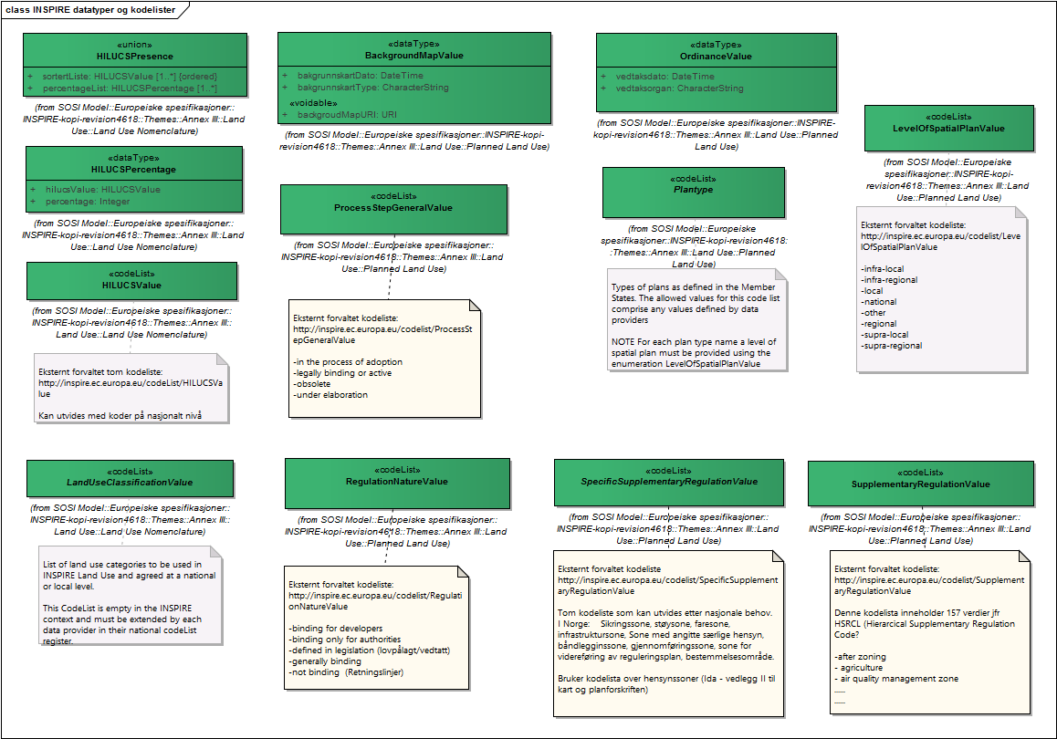 INSPIRE datatyper og kodelister