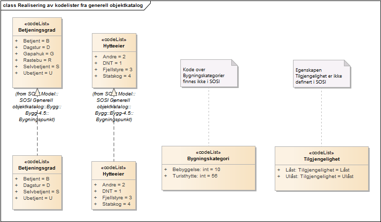 Realisering av kodelister fra generell objektkatalog